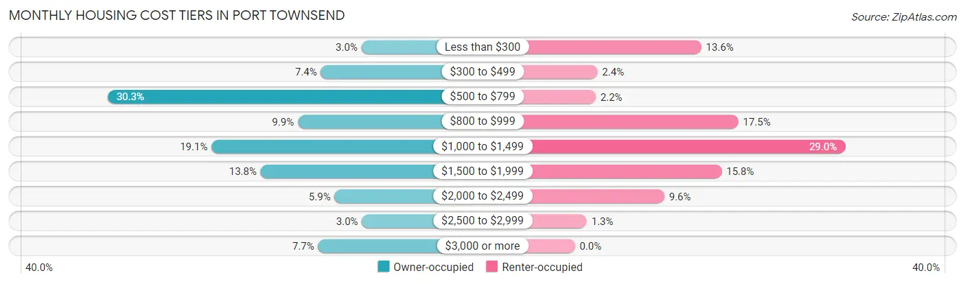 Monthly Housing Cost Tiers in Port Townsend