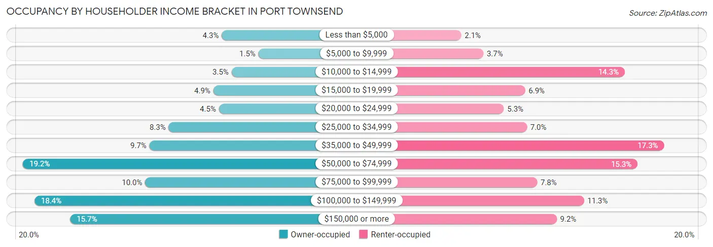Occupancy by Householder Income Bracket in Port Townsend
