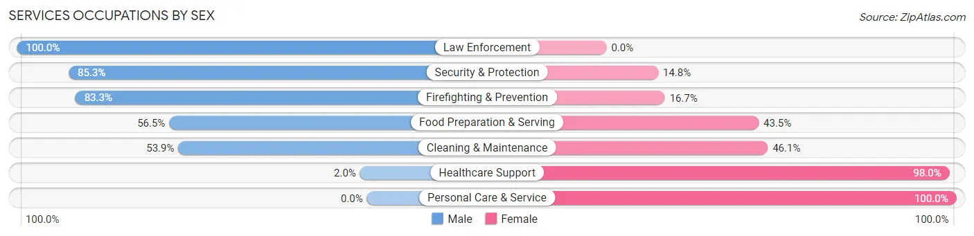 Services Occupations by Sex in Port Townsend