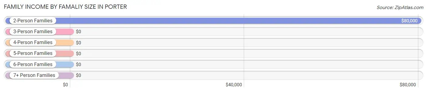 Family Income by Famaliy Size in Porter