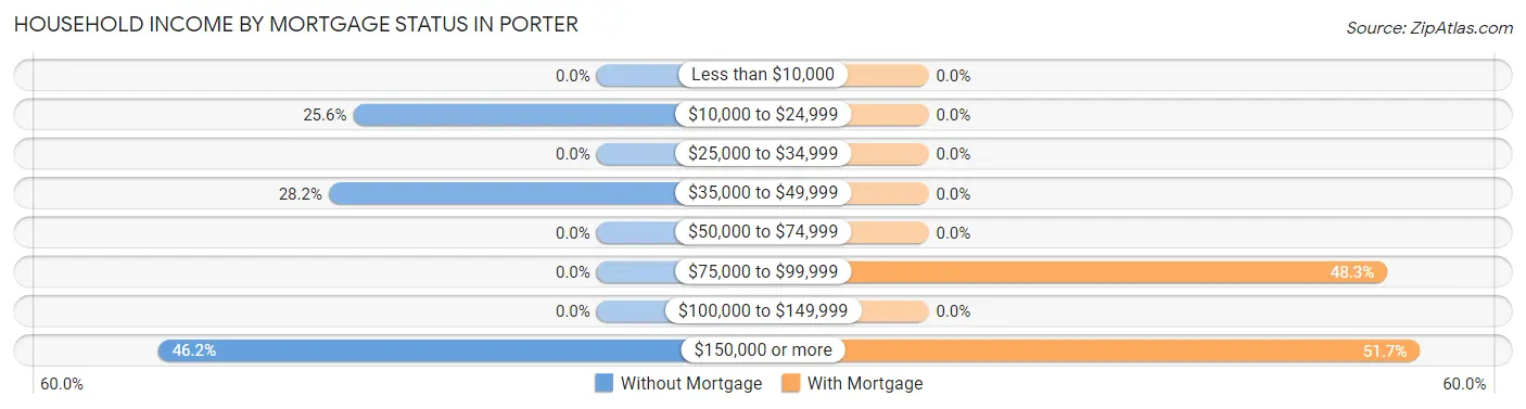 Household Income by Mortgage Status in Porter