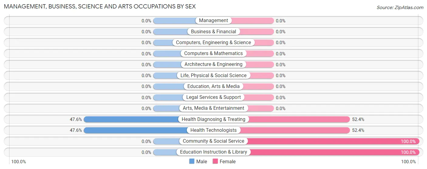 Management, Business, Science and Arts Occupations by Sex in Porter