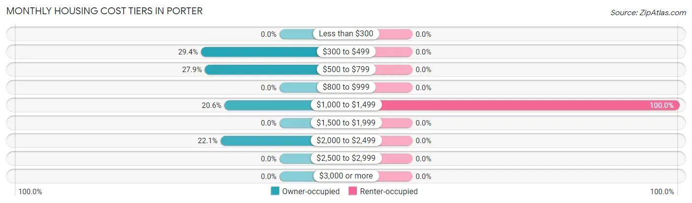 Monthly Housing Cost Tiers in Porter