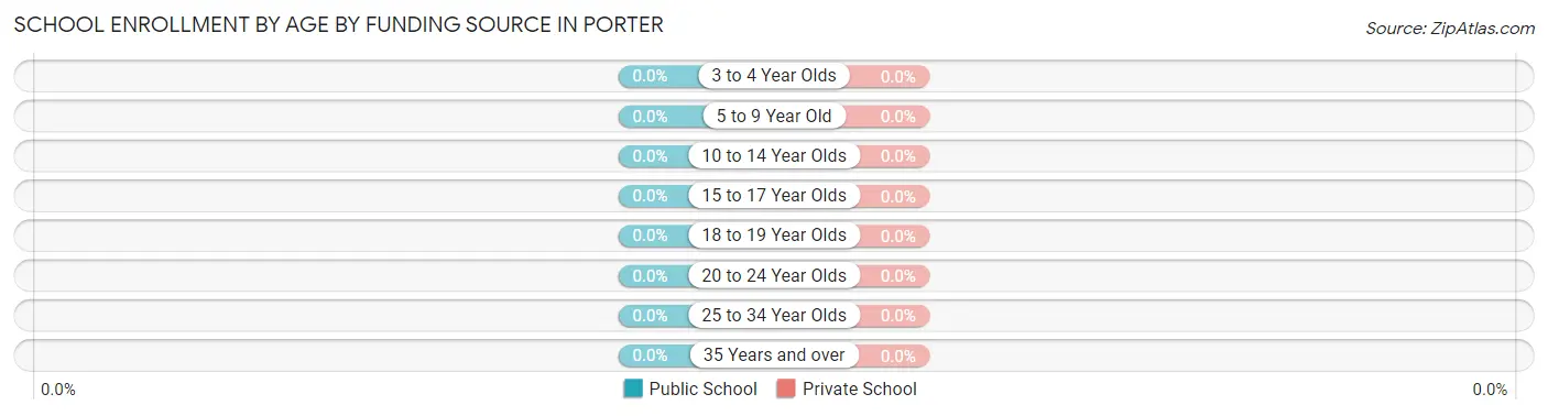 School Enrollment by Age by Funding Source in Porter