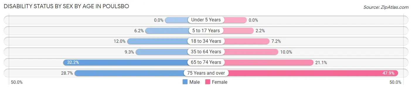 Disability Status by Sex by Age in Poulsbo