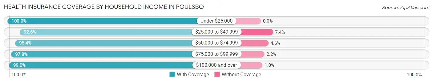 Health Insurance Coverage by Household Income in Poulsbo
