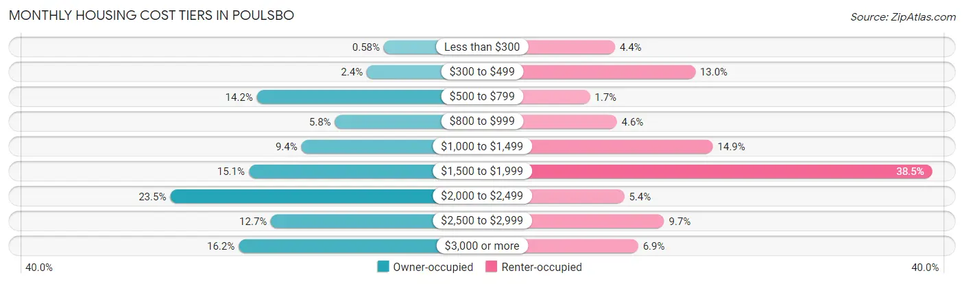 Monthly Housing Cost Tiers in Poulsbo
