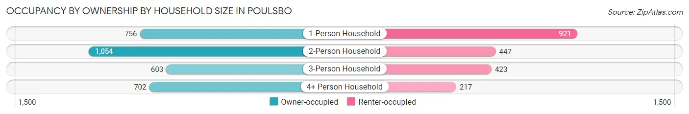 Occupancy by Ownership by Household Size in Poulsbo