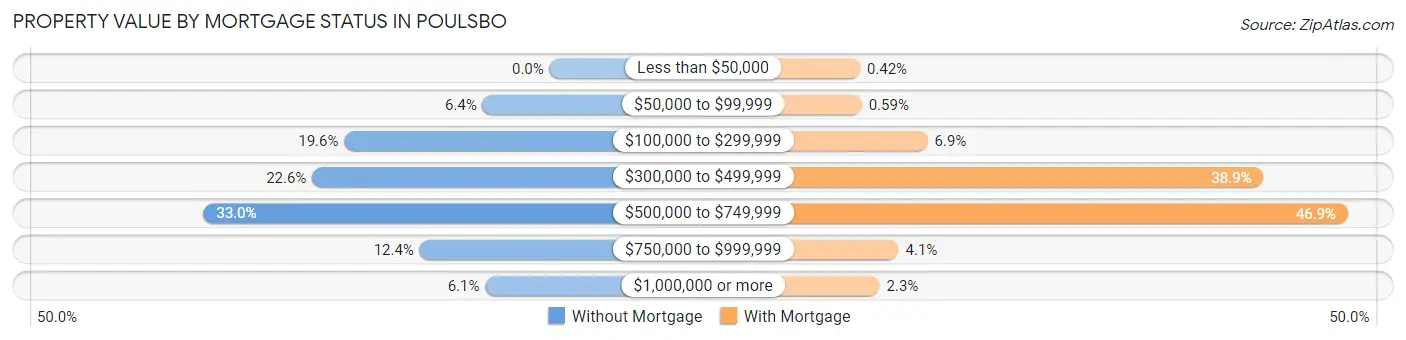 Property Value by Mortgage Status in Poulsbo