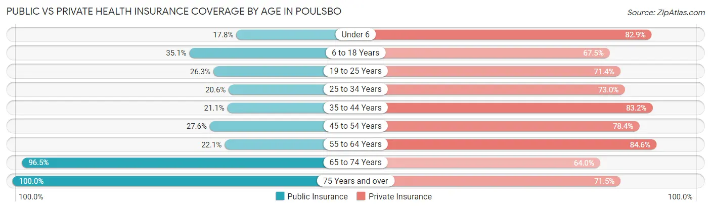 Public vs Private Health Insurance Coverage by Age in Poulsbo