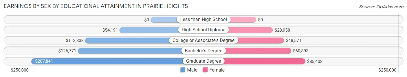 Earnings by Sex by Educational Attainment in Prairie Heights