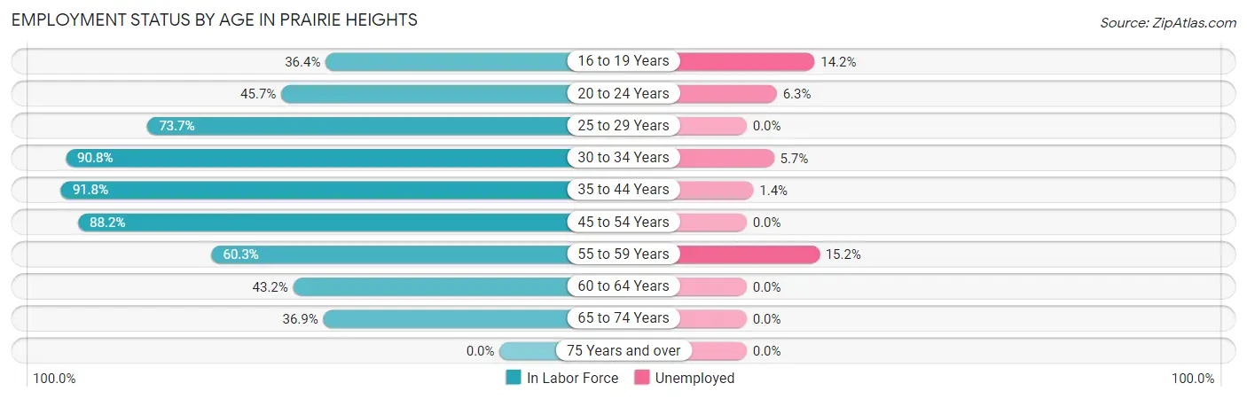 Employment Status by Age in Prairie Heights