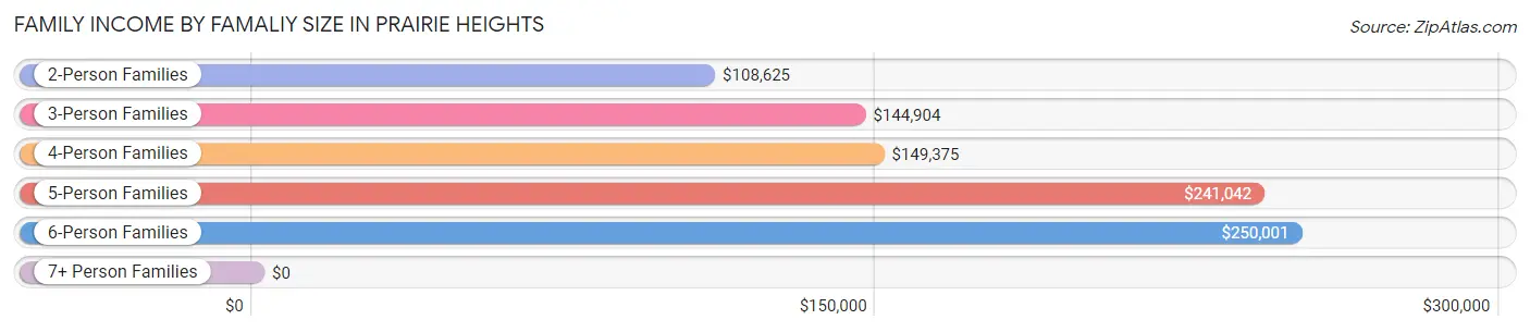 Family Income by Famaliy Size in Prairie Heights