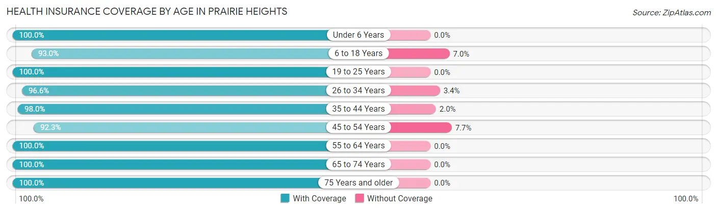 Health Insurance Coverage by Age in Prairie Heights