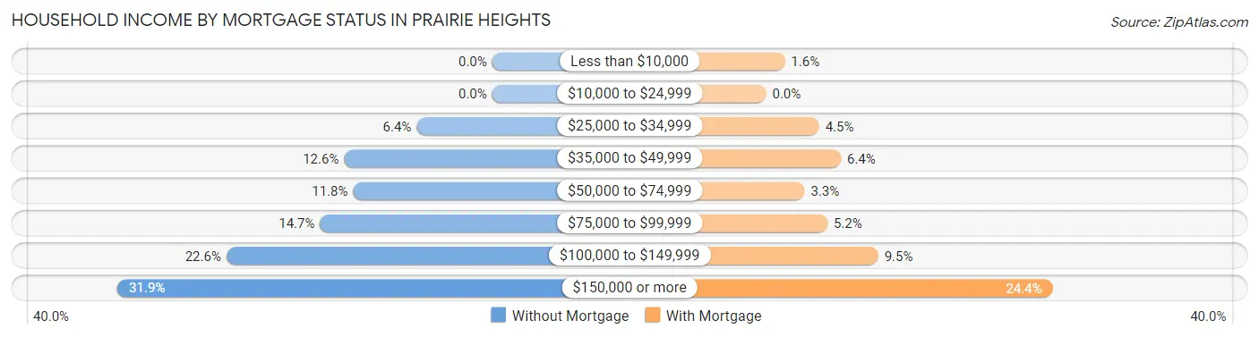 Household Income by Mortgage Status in Prairie Heights