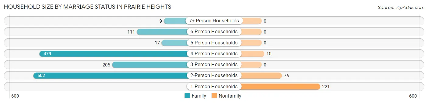 Household Size by Marriage Status in Prairie Heights
