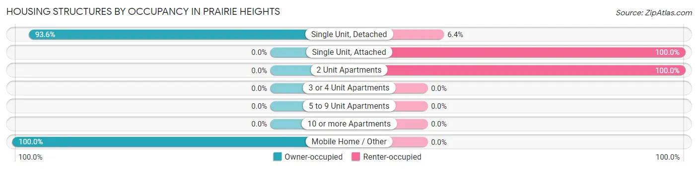Housing Structures by Occupancy in Prairie Heights