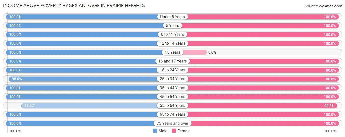 Income Above Poverty by Sex and Age in Prairie Heights