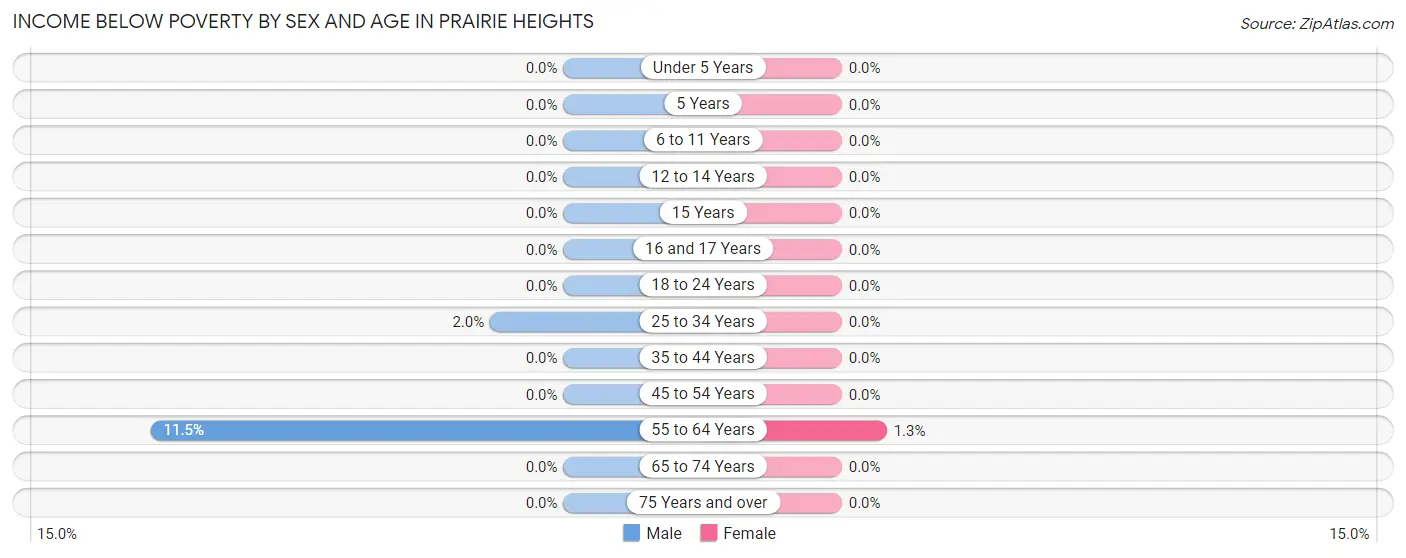 Income Below Poverty by Sex and Age in Prairie Heights