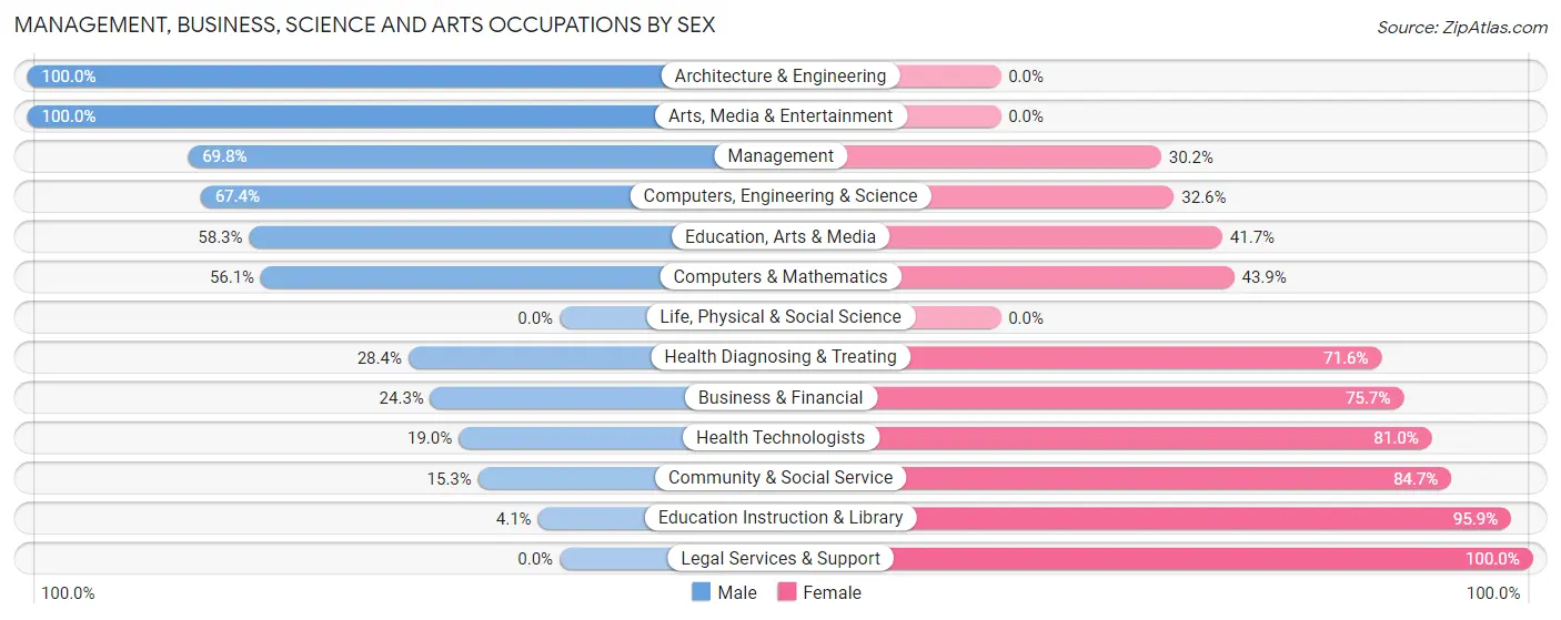 Management, Business, Science and Arts Occupations by Sex in Prairie Heights