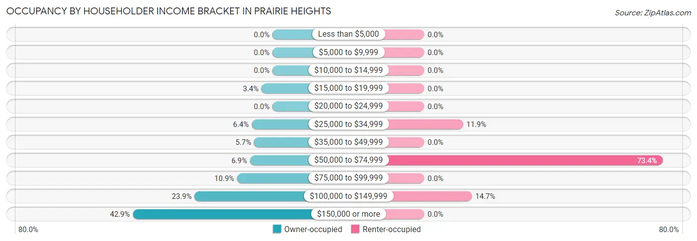 Occupancy by Householder Income Bracket in Prairie Heights