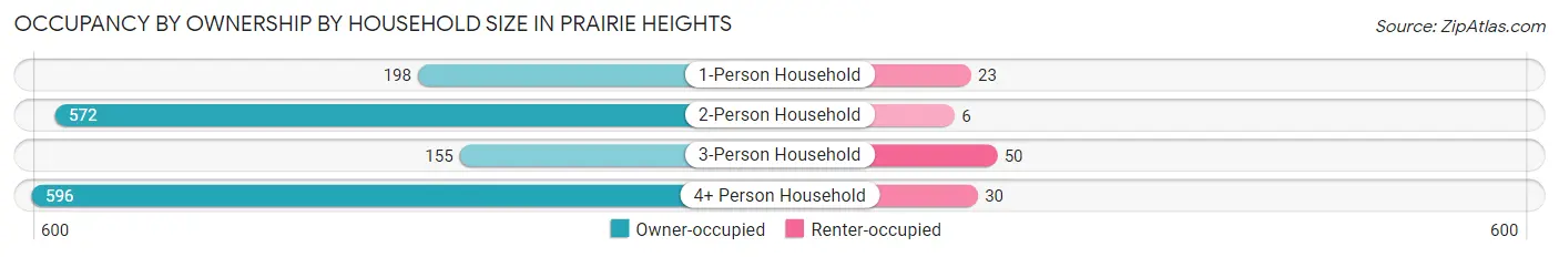 Occupancy by Ownership by Household Size in Prairie Heights