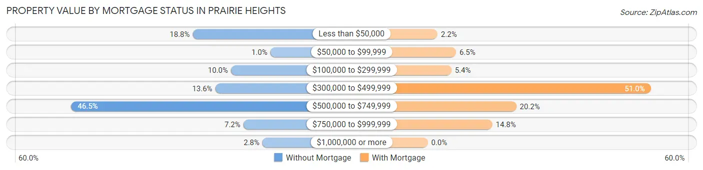 Property Value by Mortgage Status in Prairie Heights
