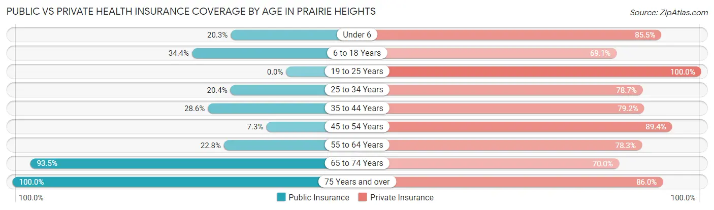 Public vs Private Health Insurance Coverage by Age in Prairie Heights
