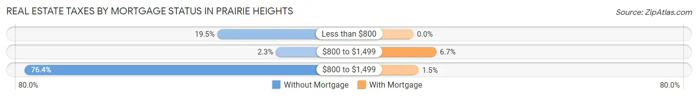 Real Estate Taxes by Mortgage Status in Prairie Heights