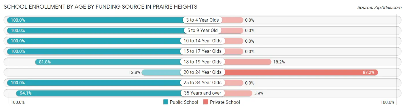 School Enrollment by Age by Funding Source in Prairie Heights