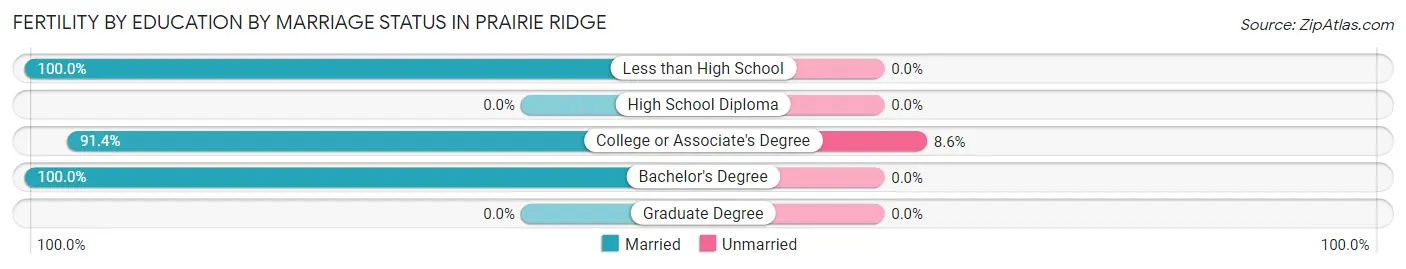 Female Fertility by Education by Marriage Status in Prairie Ridge