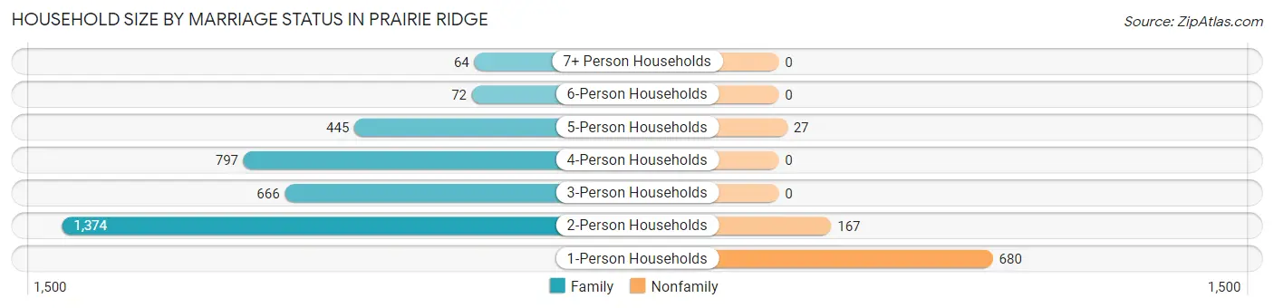 Household Size by Marriage Status in Prairie Ridge