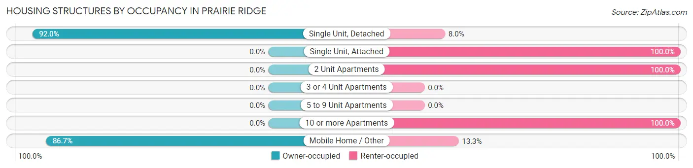 Housing Structures by Occupancy in Prairie Ridge