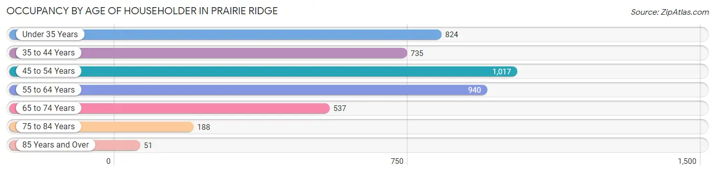 Occupancy by Age of Householder in Prairie Ridge