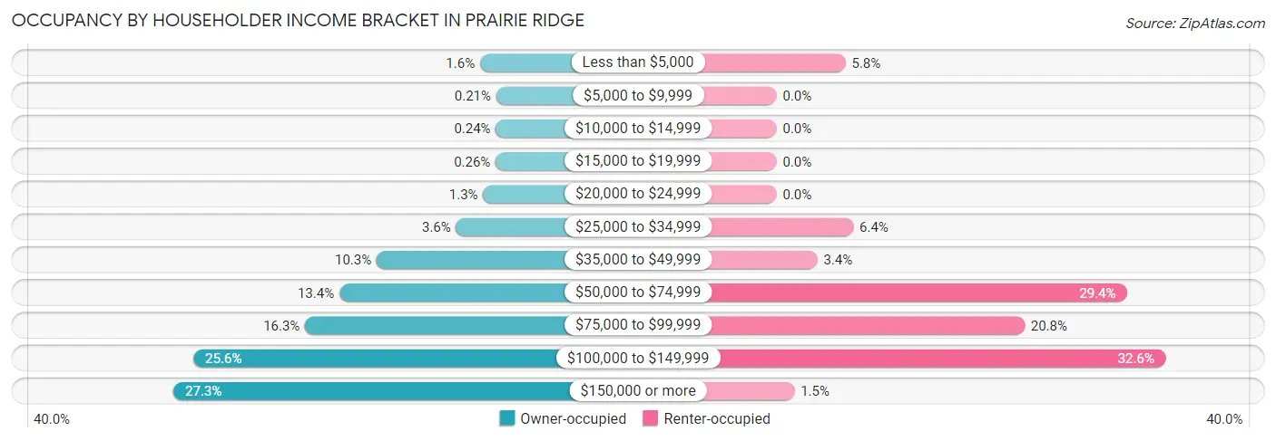 Occupancy by Householder Income Bracket in Prairie Ridge