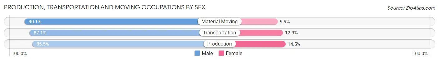 Production, Transportation and Moving Occupations by Sex in Prairie Ridge