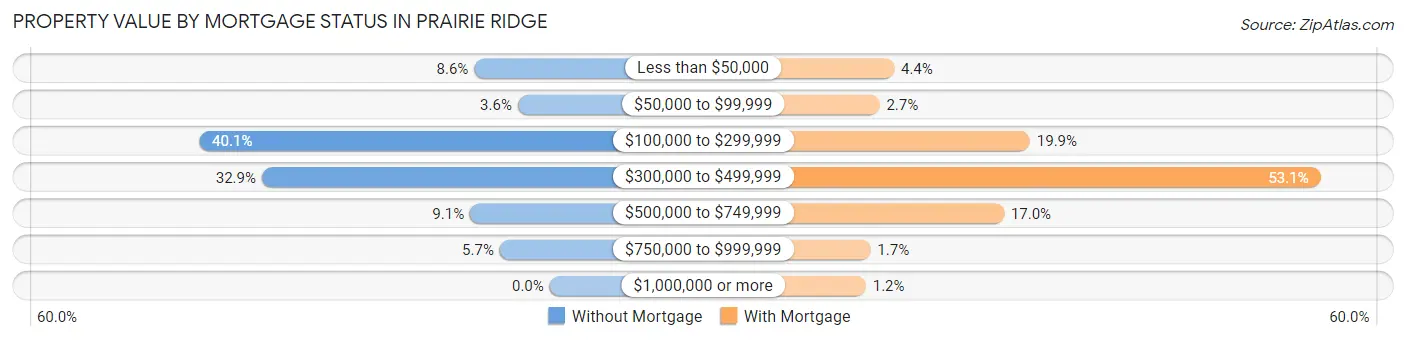 Property Value by Mortgage Status in Prairie Ridge