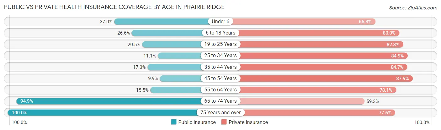 Public vs Private Health Insurance Coverage by Age in Prairie Ridge