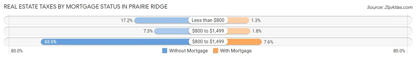 Real Estate Taxes by Mortgage Status in Prairie Ridge