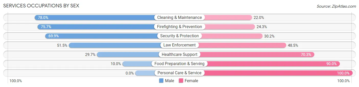Services Occupations by Sex in Prairie Ridge