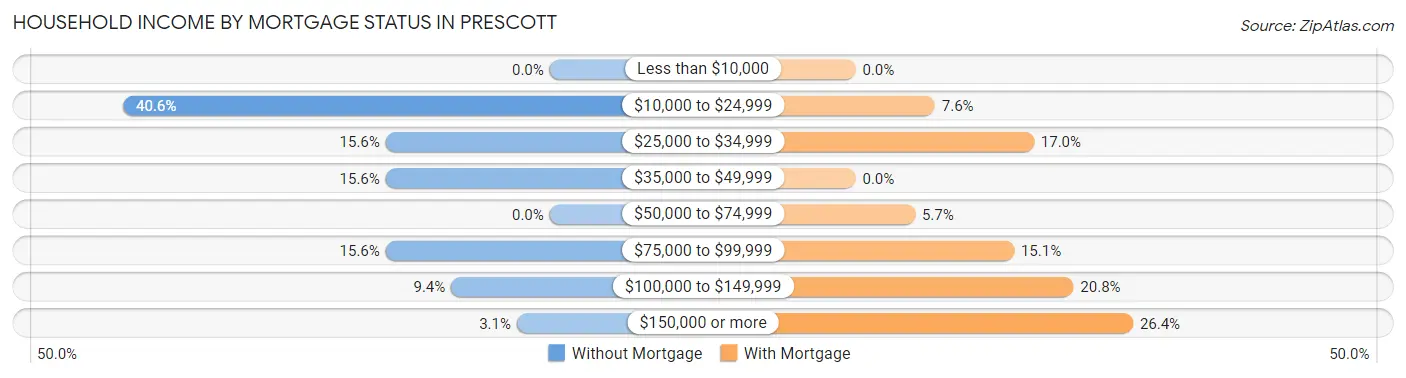 Household Income by Mortgage Status in Prescott