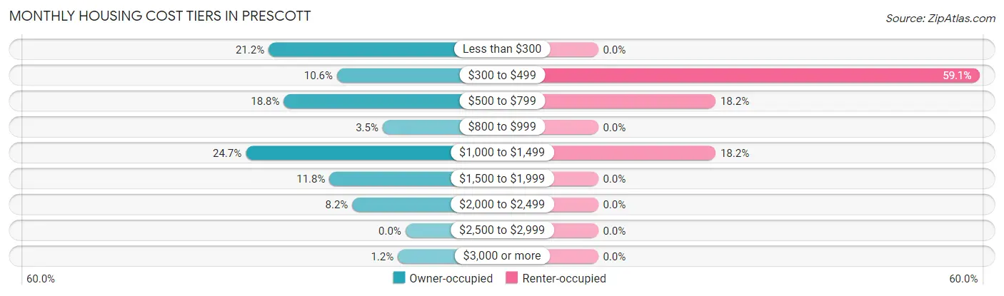 Monthly Housing Cost Tiers in Prescott