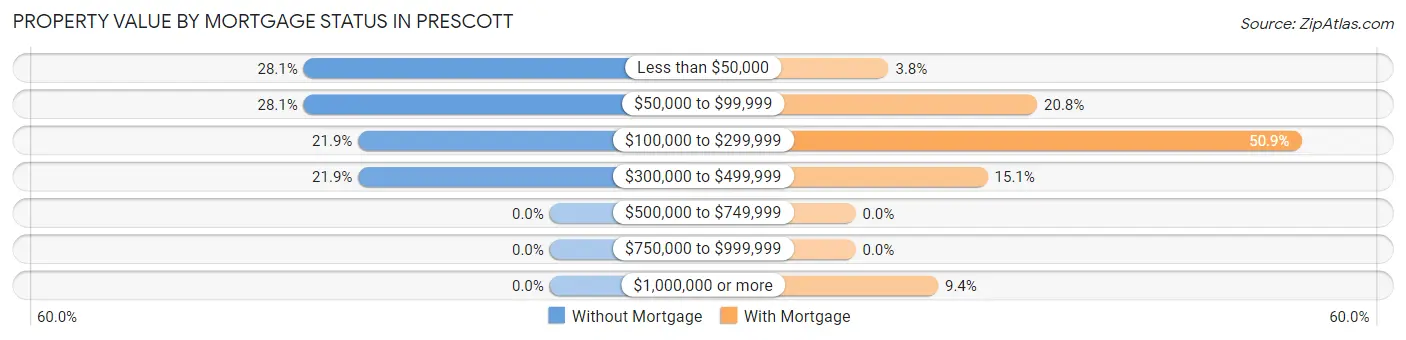 Property Value by Mortgage Status in Prescott
