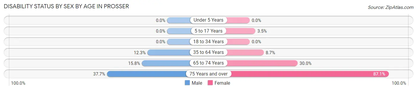 Disability Status by Sex by Age in Prosser