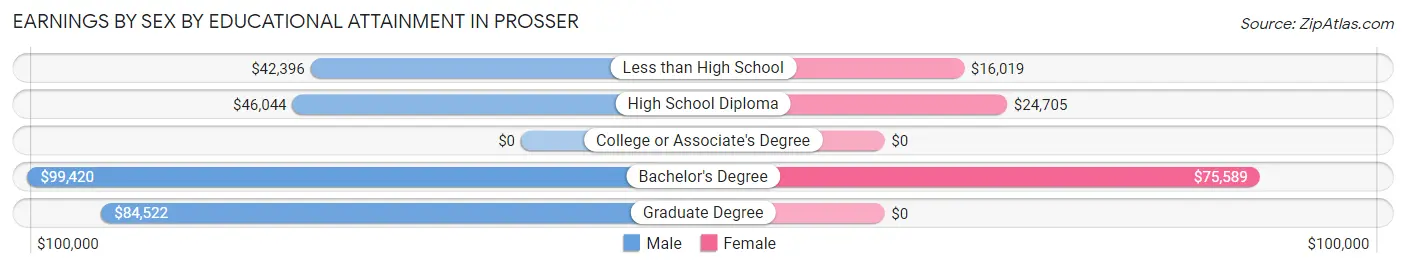 Earnings by Sex by Educational Attainment in Prosser