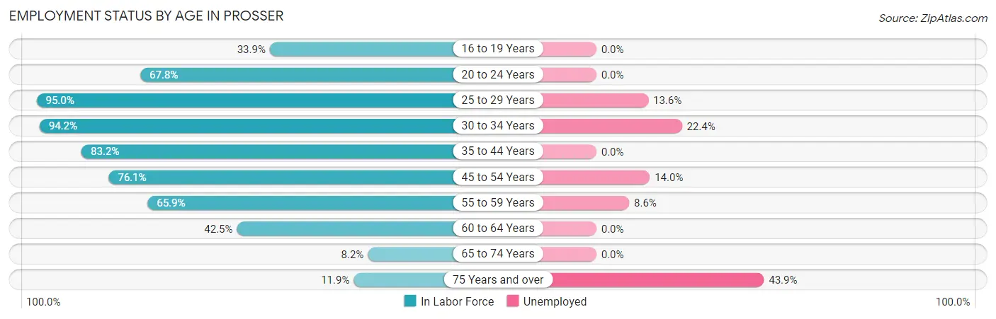 Employment Status by Age in Prosser