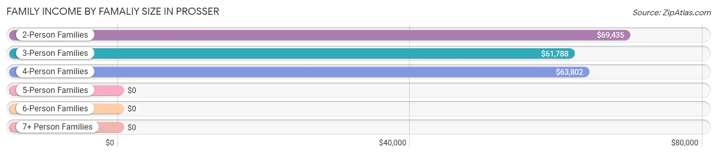 Family Income by Famaliy Size in Prosser