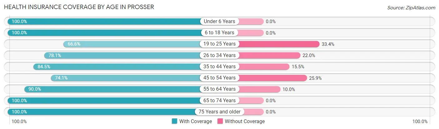Health Insurance Coverage by Age in Prosser