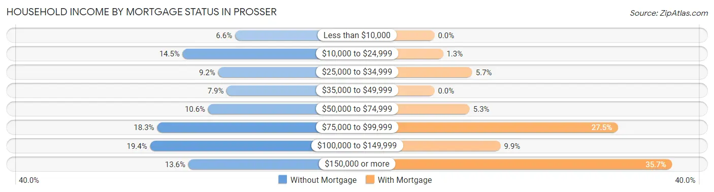 Household Income by Mortgage Status in Prosser