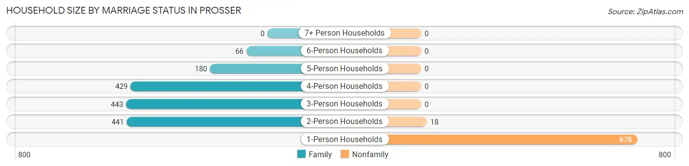 Household Size by Marriage Status in Prosser